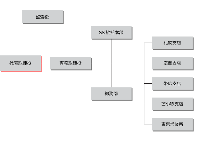 組織図